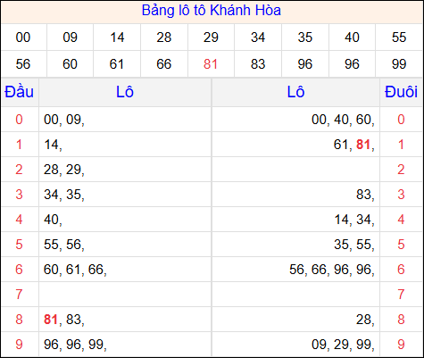 Tổng hợp loto xổ số Khánh Hòa về kỳ trước