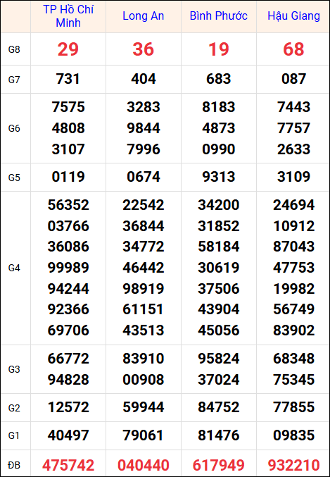Kết quả miền Nam thứ 7 ngày 25/12/4025 kỳ quay trước