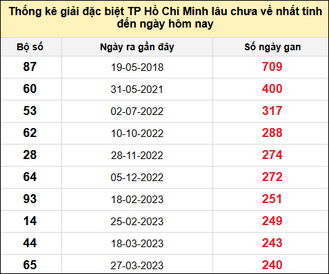 TK giải đặc biệt XSTPHCM lâu chưa về nhất đến ngày 19/7/2025