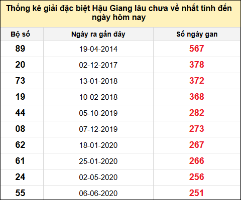 TK giải đặc biệt XSHG lâu chưa về nhất đến ngày 19/7/2025