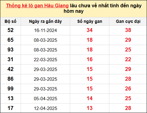 TK lô gan xổ số Hậu Giang đến ngày 19/7/2025