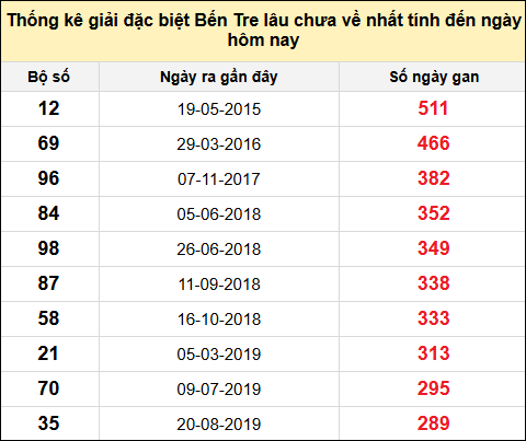 TK giải đặc biệt XSBT lâu chưa về nhất đến ngày 22/7/2025