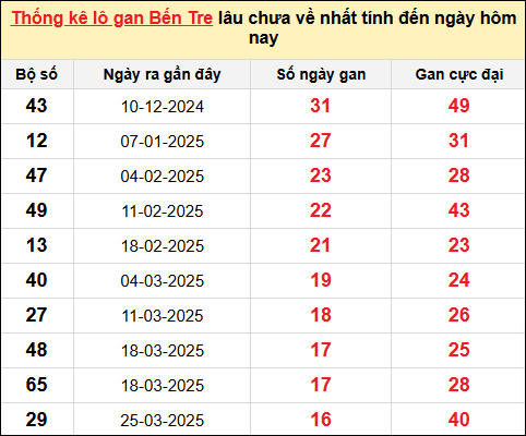 TK lô gan xổ số Bến Tre trong 10 kỳ quay gần đây nhất đến ngày 22/7
