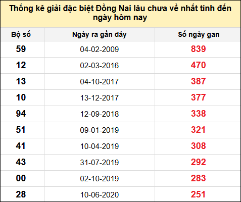 TK gan đặc biệt XSDN đến ngày 23/7/2025