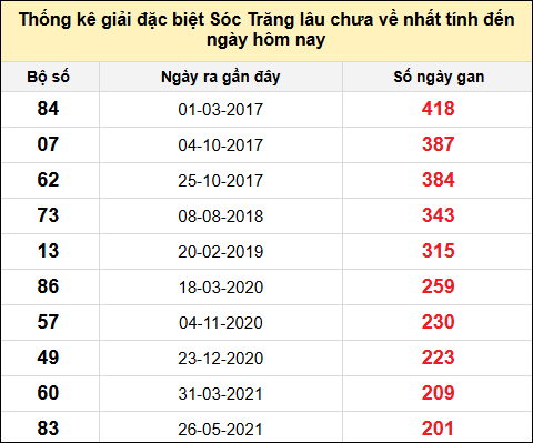TK gan đặc biệt XSST đến ngày 23/7/2025