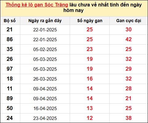 TK lô gan XSST ngày 23/7/2025