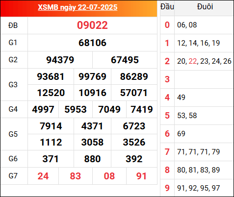 Kết quả XSMB hôm qua ngày 22/7/2025