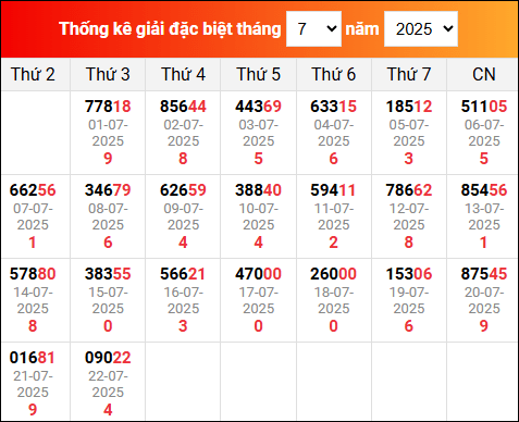 Bảng tổng hợp kết quả xổ số Miền Bắc tính đến ngày 23/7/2025