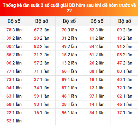 Thống kê tần suất 2 số cuối giải đặc biệt XSMB hôm sau khi đề về 22 tính đến 23/7/2025