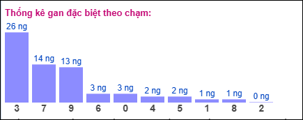 Thống kê gan đặc biệt XSMB theo chạm ngày 23/7/2025