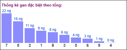 Thống kê gan đặc biệt XSMB theo tổng ngày 23/7/2025