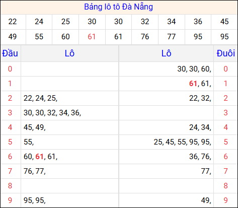 Tổng hợp loto xổ số Đà Nẵng về kỳ trước