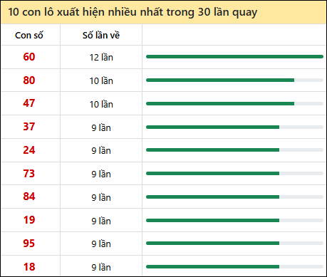 Thống kê lô tô về nhiều nhất xổ số Đồng Nai trong 30 lần quay thưởng
