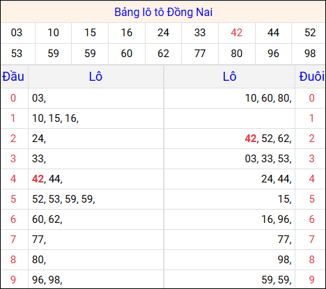 Tổng hợp loto xổ số Đồng Nai về kỳ trước