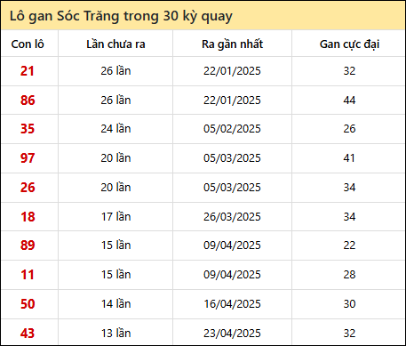 Thống kê lô gan XSST trong 30 kỳ quay thưởng gần đây