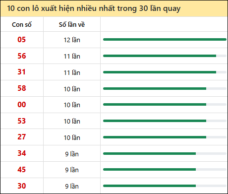 Thống kê lô tô về nhiều nhất xổ số Sóc Trăng trong 30 lần quay thưởng