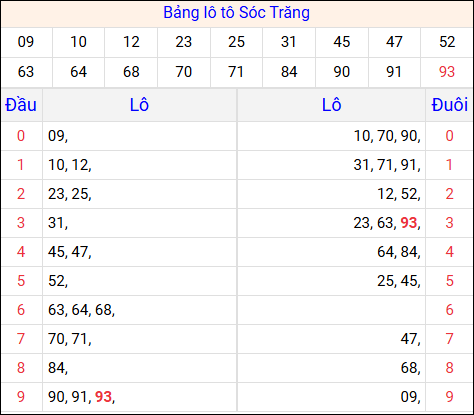 Tổng hợp loto xổ số Sóc Trăng về kỳ trước