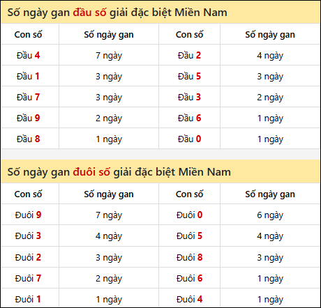 Khám phá thông tin đầu đuôi số XSMN lâu chưa về tính đến 23/7/2025