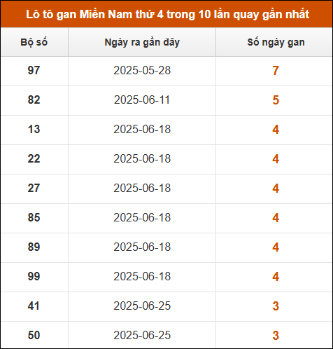 Theo dõi loto gan XSMN 23/7/2025