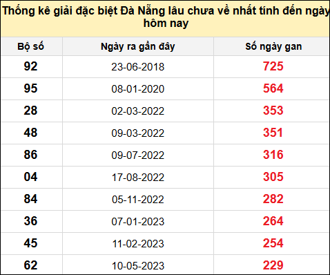 TK gan đặc biệt XSDNG đến ngày 23/7/2025