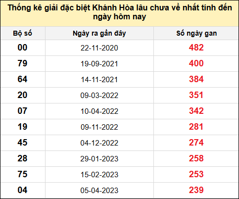 TK gan đặc biệt XSKH đến ngày 23/7/2025