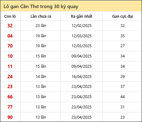Thống kê lô gan XSCT trong 30 kỳ quay thưởng gần đây