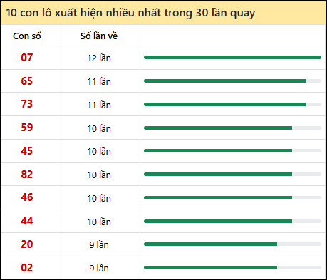 Thống kê lô tô về nhiều nhất xổ số Cần Thơ trong 30 lần quay thưởng