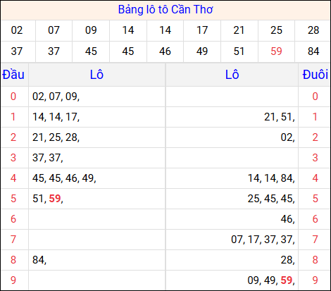Tổng hợp loto xổ số Cần Thơ về kỳ trước