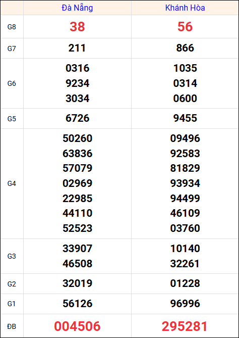 Kết quả XS miền Trung tuần trước 16/7/2025