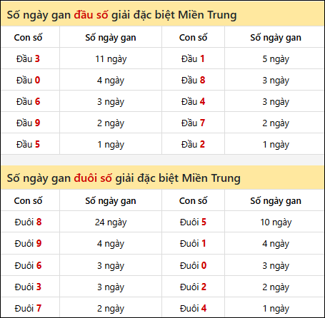 Khám phá thông tin đầu đuôi số XSMT lâu chưa về đến 23/7/2025