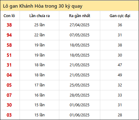 Thống kê lô gan XSKH trong 30 kỳ quay thưởng gần đây nhất