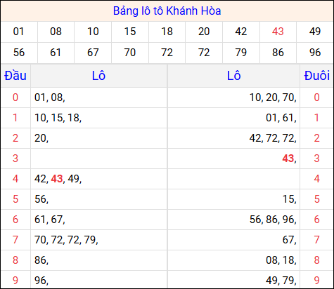 Tổng hợp loto xổ số Khánh Hòa về kỳ trước