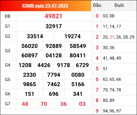 Kết quả XSMB hôm qua ngày 23/7/2025