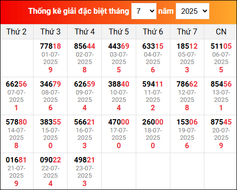 Bảng tổng hợp kết quả xổ số Miền Bắc tính đến ngày 24/7/2025