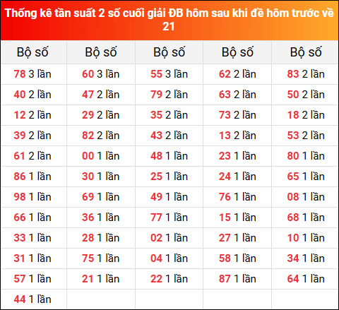 Thống kê tần suất 2 số cuối giải đặc biệt XSMB hôm sau khi đề về 21 tính đến 24/7/2025