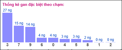 Thống kê gan đặc biệt XSMB theo chạm ngày 24/7/2025