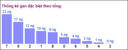 Thống kê gan đặc biệt XSMB theo tổng ngày 24/7/2025
