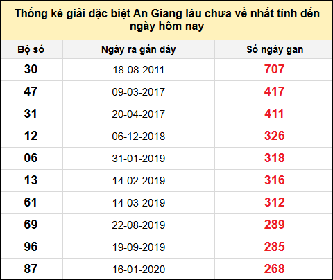 Danh sách bộ số đặc biệt XSAG lâu chưa ra nhất đến ngày 24/7/2025