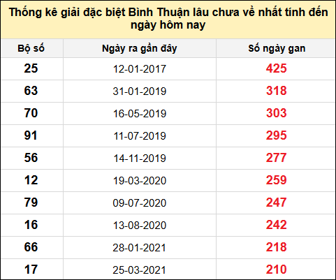 Danh sách bộ số đặc biệt XSBTH lâu chưa ra nhất đến ngày 24/7/2025