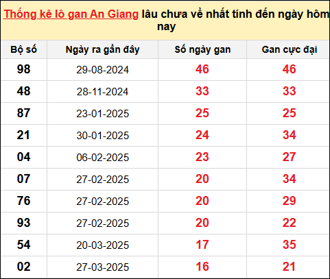 Danh sách lô gan An Giang trong 10 kỳ quay gần đây nhất