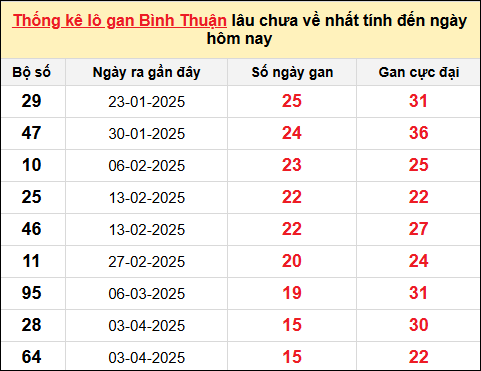 Danh sách lô gan Bình Thuận trong 10 kỳ quay gần đây nhất