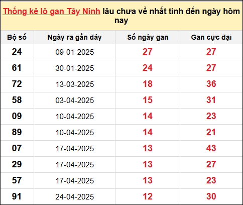 Danh sách lô gan Tây Ninh trong 10 kỳ quay gần đây nhất