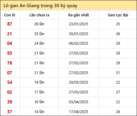 Thống kê lô gan XSAG trong 30 kỳ quay thưởng gần đây