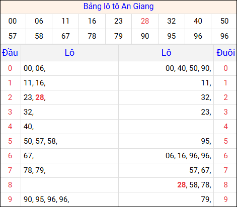 Tổng hợp loto xổ số An Giang về kỳ trước