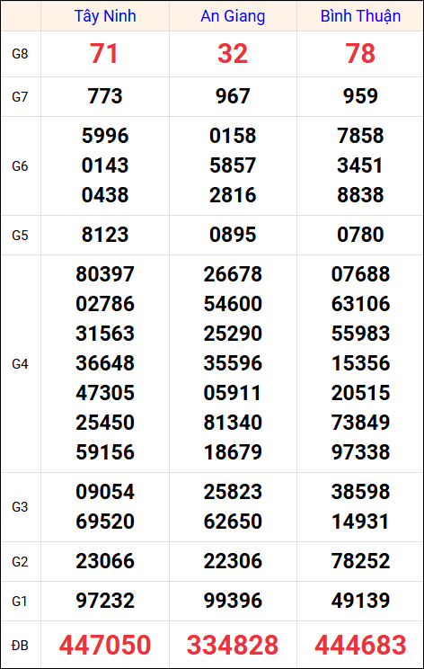 Kết quả XS miền Nam tuần trước 17/7/2025
