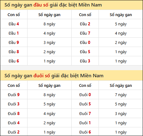 Khám phá thông tin đầu đuôi số XSMN lâu chưa về tính đến 24/7/2025