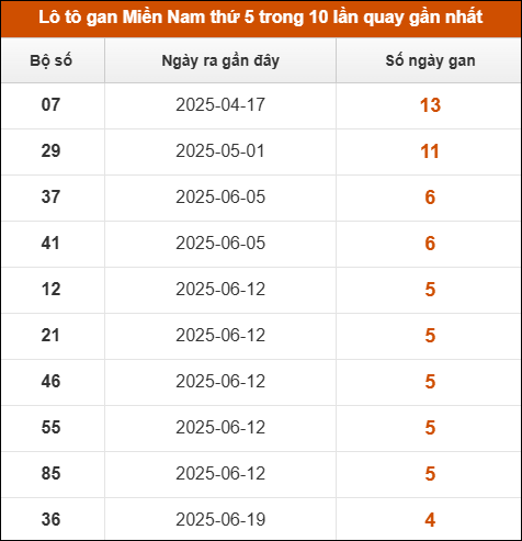 Theo dõi loto gan XSMN 24/7/2025