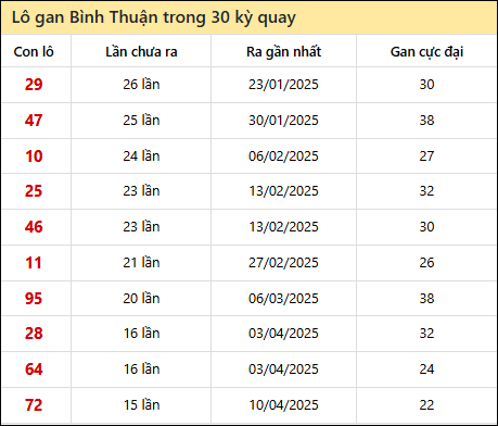 Thống kê lô gan XSBTH trong 30 kỳ quay thưởng gần đây