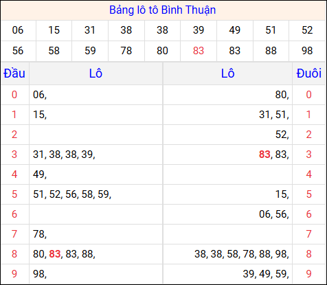 Tổng hợp loto xổ số Bình Thuận về kỳ trước