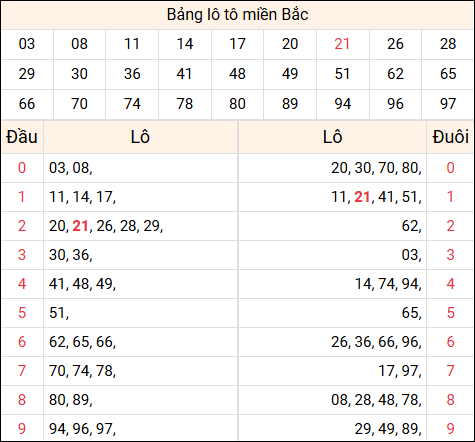 Tổng hợp loto xổ số miền Bắc đã về ngày hôm qua